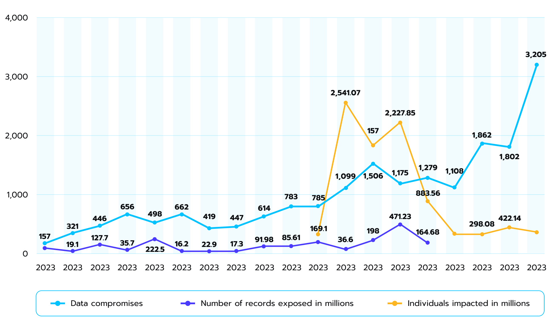  Number of data compromises and individuals impacted in millions 